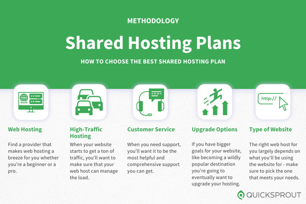 How to choose the best shared hosting plans. Quicksprout.com's methodology for reviewing shared hosting plans.