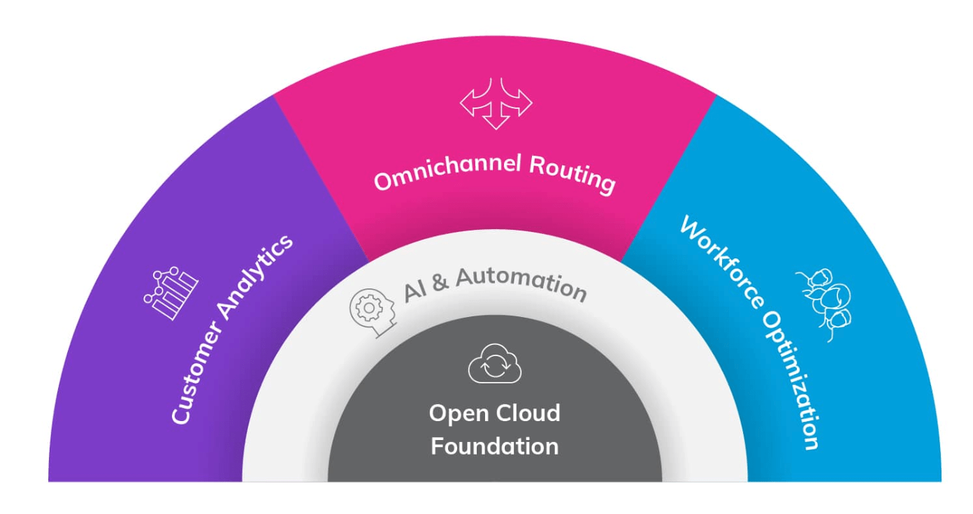 Graph that explains the NiceInContact structure. At the center is Open Cloud Foundation surroundeed by AI and Automation, which is surrounded by Customer Analytics, Onmichannel routing, and workforce optimization in the outer ring.