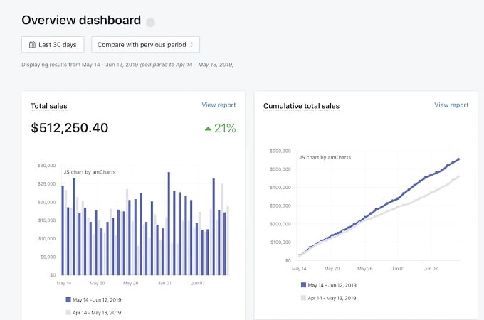 Shopify sales tracking dashboard