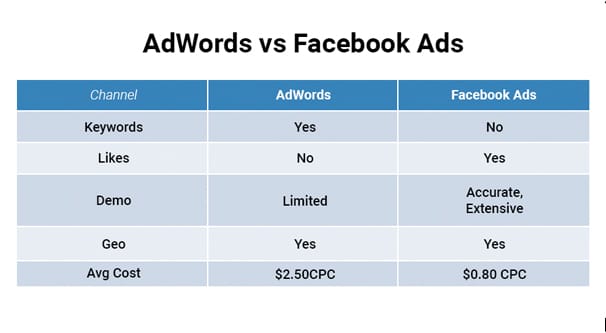 AdWords Facebook Comparison