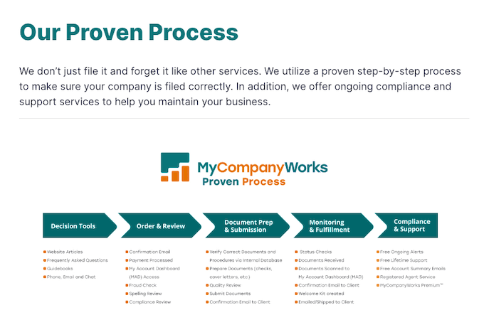 An overview of the MyCompanyWorks paperwork processing workflow.