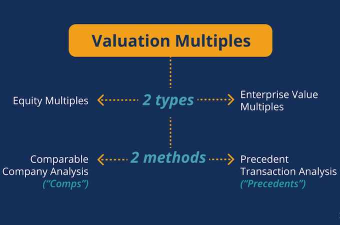 Screenshot of business valuation us the multiples methods.