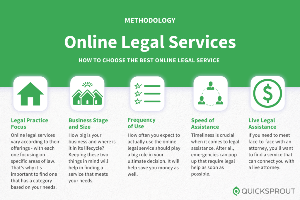 How to choose the best online legal service. Quicksprout.com's methodology for reviewing online legal services.